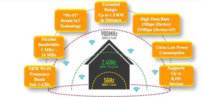 Infographic - Silex Technology SX-NEWAH-US IEEE 802.11ah Wi-Fi® Modules